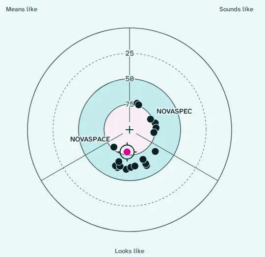 The Collision Field for an example search: three rings marked 75, 50 and 25 around a centre cross, three bearings labelled Means like, Sounds like and Looks like, black dots for close marks and one magenta dot, ringed, for the closest mark.
