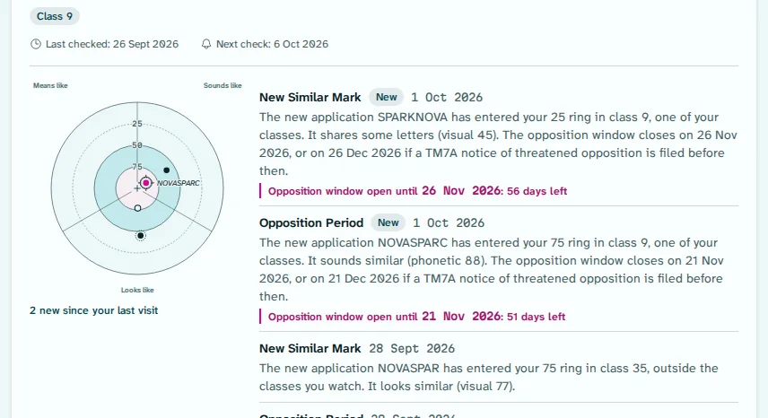 A watched mark on the Watch Radar for an example watch: a field with a magenta closest mark inside the 75 ring, and beside it alerts, each a sentence naming a new application, the ring it entered and the date its opposition window closes, in magenta, with the days left.